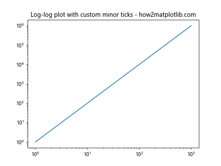 Matplotlib中的Axis.get_minorticklines()函数：获取次要刻度线详解