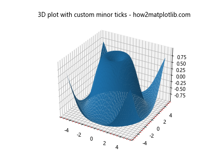 Matplotlib中的Axis.get_minorticklines()函数：获取次要刻度线详解