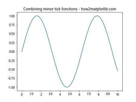 Matplotlib中的Axis.get_minorticklines()函数：获取次要刻度线详解