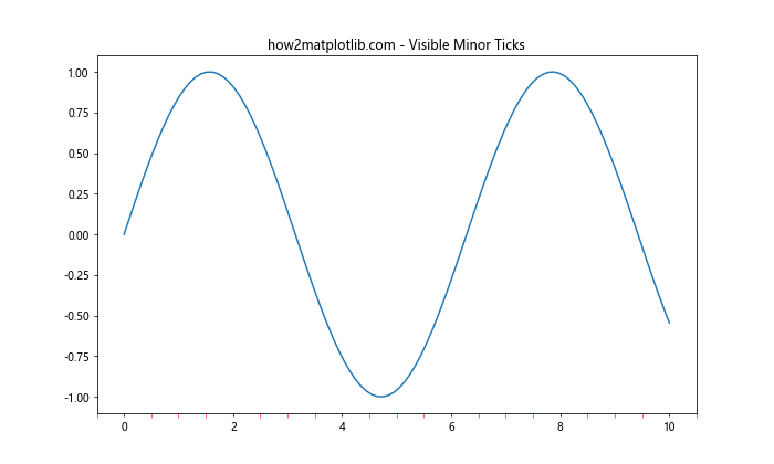 Matplotlib中的Axis.get_minorticklocs()函数：获取次要刻度位置的完整指南