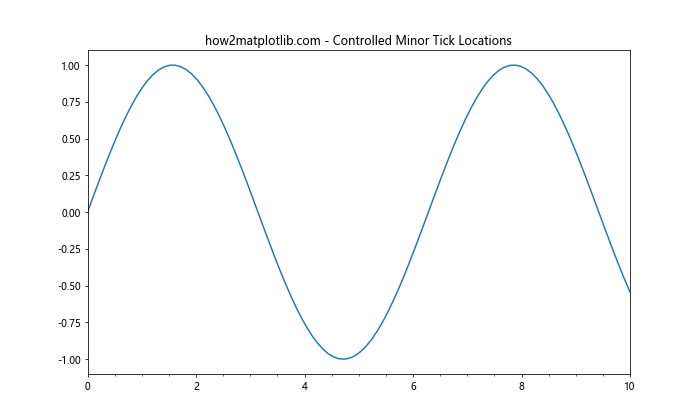 Matplotlib中的Axis.get_minorticklocs()函数：获取次要刻度位置的完整指南