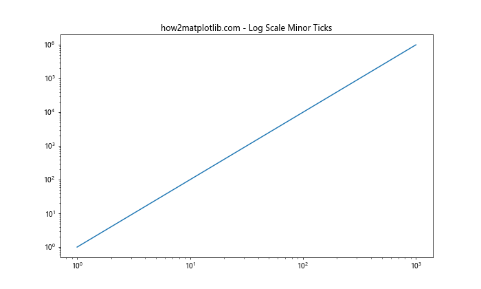 Matplotlib中的Axis.get_minorticklocs()函数：获取次要刻度位置的完整指南