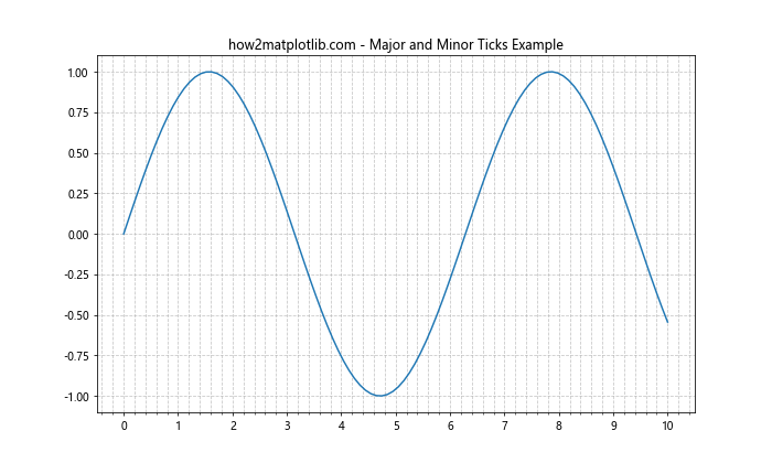 Matplotlib中的Axis.get_minorticklocs()函数：获取次要刻度位置的完整指南