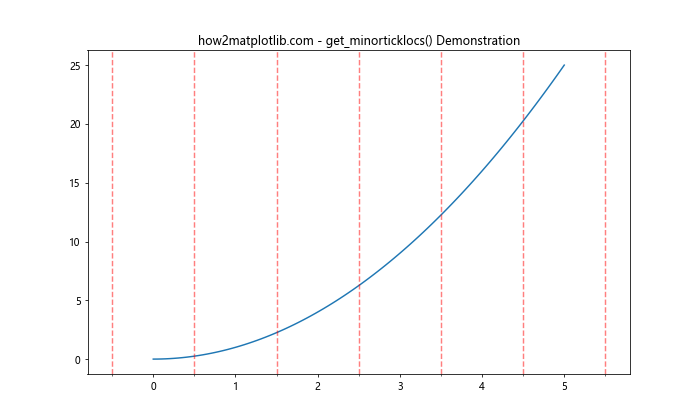 Matplotlib中的Axis.get_minorticklocs()函数：获取次要刻度位置的完整指南