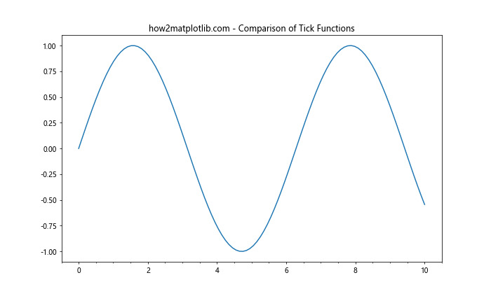 Matplotlib中的Axis.get_minorticklocs()函数：获取次要刻度位置的完整指南