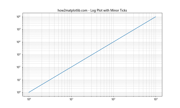 Matplotlib中的Axis.get_minorticklocs()函数：获取次要刻度位置的完整指南