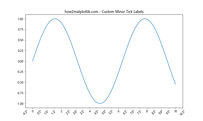 Matplotlib中的Axis.get_minorticklocs()函数：获取次要刻度位置的完整指南