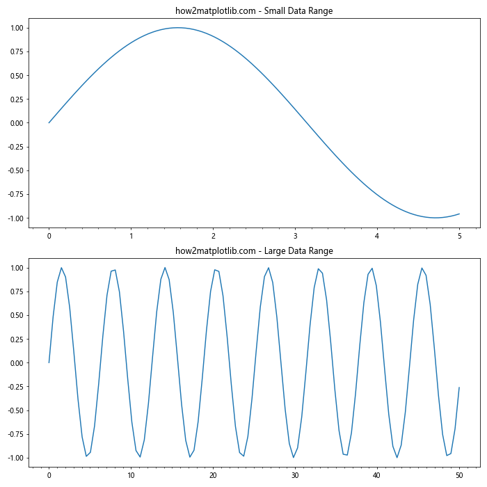 Matplotlib中的Axis.get_minorticklocs()函数：获取次要刻度位置的完整指南