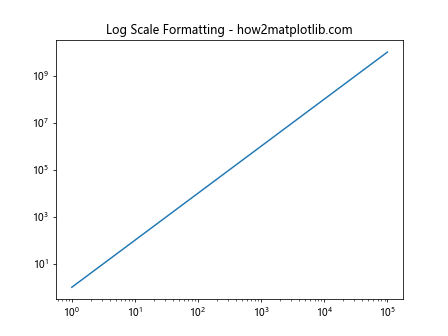 Matplotlib中的Axis.get_minor_formatter()函数详解与应用