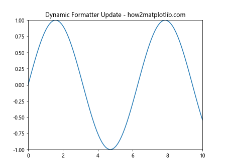 Matplotlib中的Axis.get_minor_formatter()函数详解与应用