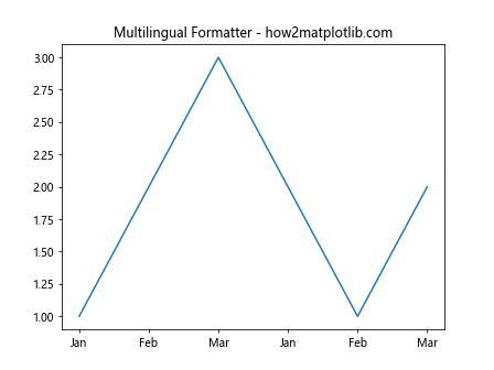 Matplotlib中的Axis.get_minor_formatter()函数详解与应用