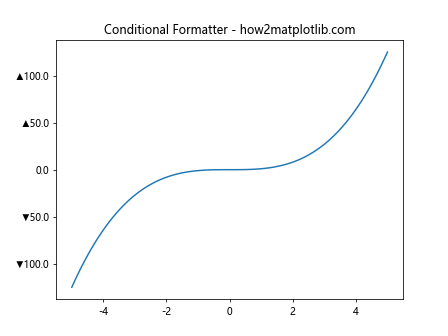 Matplotlib中的Axis.get_minor_formatter()函数详解与应用