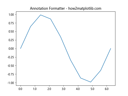 Matplotlib中的Axis.get_minor_formatter()函数详解与应用