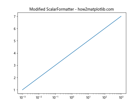 Matplotlib中的Axis.get_minor_formatter()函数详解与应用