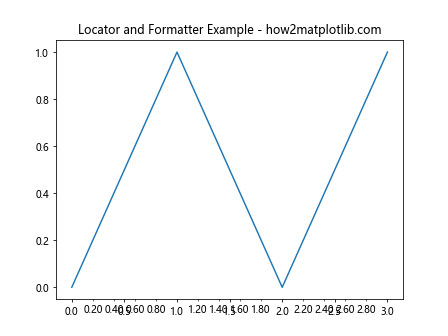 Matplotlib中的Axis.get_minor_formatter()函数详解与应用