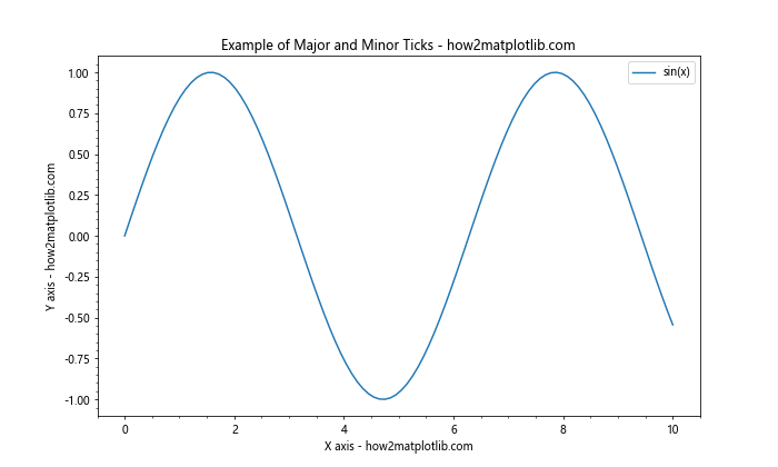 Matplotlib中的Axis.get_minor_locator()函数：轻松获取次要刻度定位器