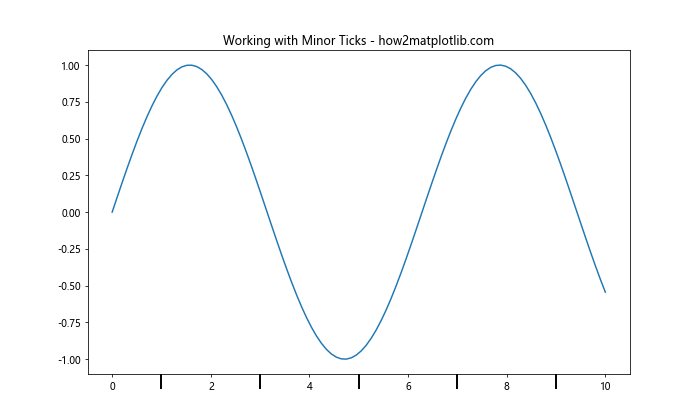 Matplotlib中的Axis.get_minor_locator()函数：轻松获取次要刻度定位器