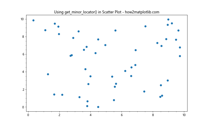 Matplotlib中的Axis.get_minor_locator()函数：轻松获取次要刻度定位器