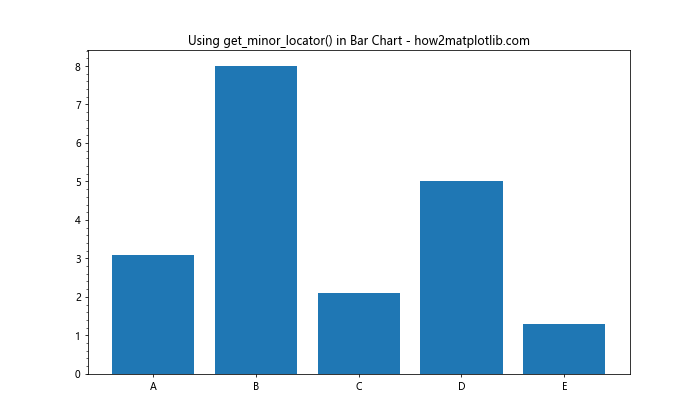 Matplotlib中的Axis.get_minor_locator()函数：轻松获取次要刻度定位器