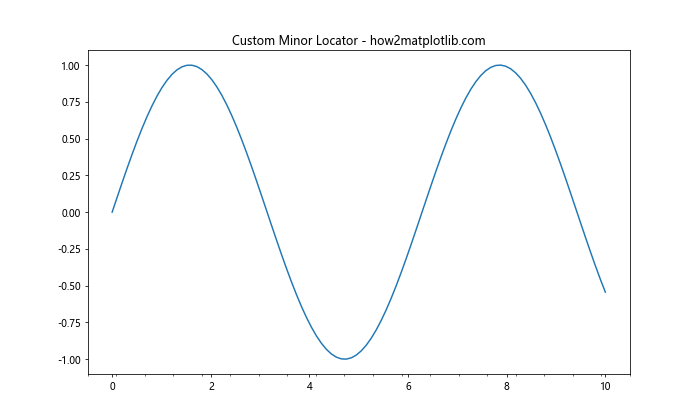 Matplotlib中的Axis.get_minor_locator()函数：轻松获取次要刻度定位器