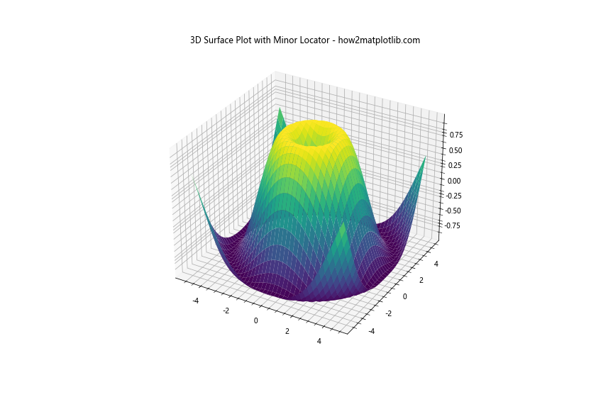 Matplotlib中的Axis.get_minor_locator()函数：轻松获取次要刻度定位器