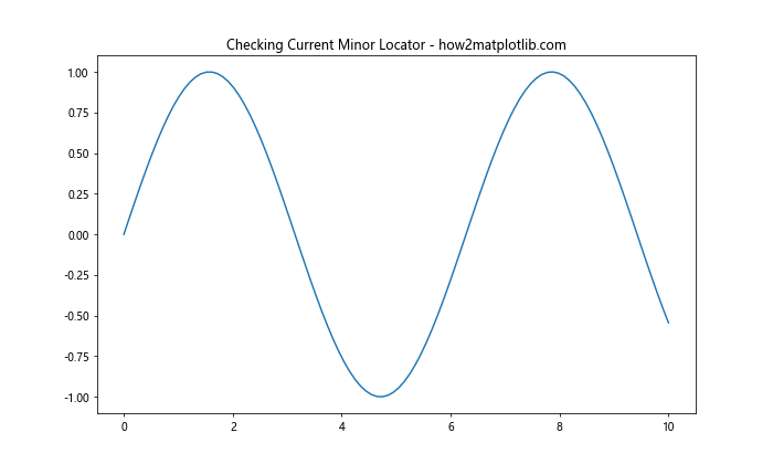 Matplotlib中的Axis.get_minor_locator()函数：轻松获取次要刻度定位器