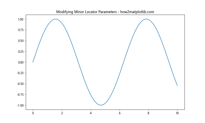 Matplotlib中的Axis.get_minor_locator()函数：轻松获取次要刻度定位器