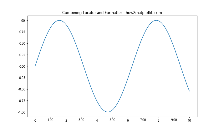 Matplotlib中的Axis.get_minor_locator()函数：轻松获取次要刻度定位器