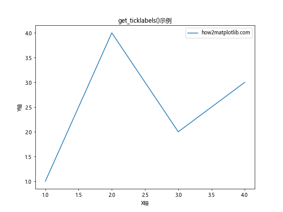 Matplotlib中的Axis.get_ticklabels()函数：轻松获取和自定义刻度标签