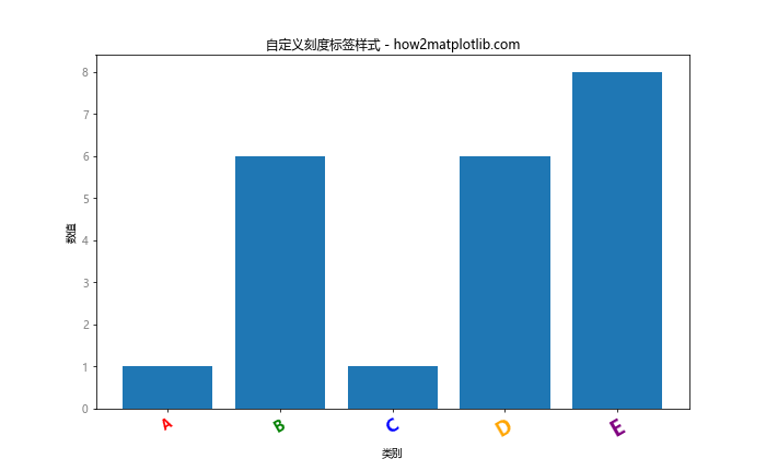 Matplotlib中的Axis.get_ticklabels()函数：轻松获取和自定义刻度标签