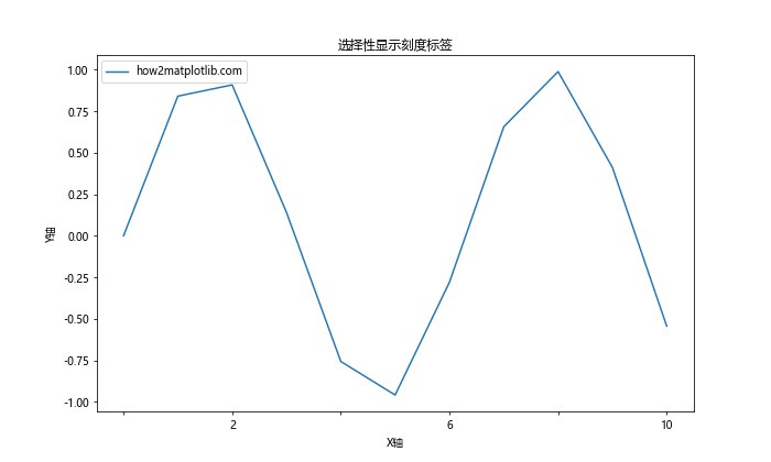 Matplotlib中的Axis.get_ticklabels()函数：轻松获取和自定义刻度标签