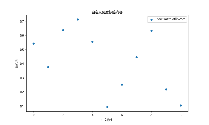 Matplotlib中的Axis.get_ticklabels()函数：轻松获取和自定义刻度标签