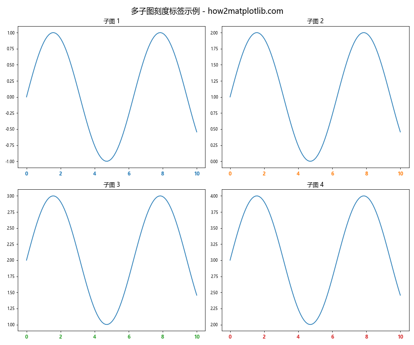 Matplotlib中的Axis.get_ticklabels()函数：轻松获取和自定义刻度标签