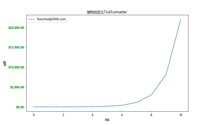 Matplotlib中的Axis.get_ticklabels()函数：轻松获取和自定义刻度标签