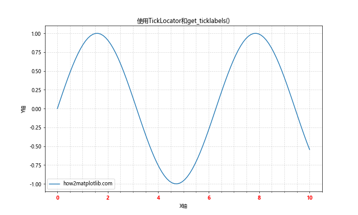 Matplotlib中的Axis.get_ticklabels()函数：轻松获取和自定义刻度标签