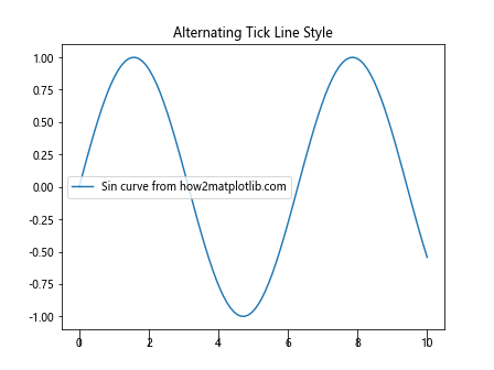 Matplotlib中的Axis.get_ticklines()函数：轻松获取和自定义刻度线