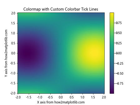 Matplotlib中的Axis.get_ticklines()函数：轻松获取和自定义刻度线