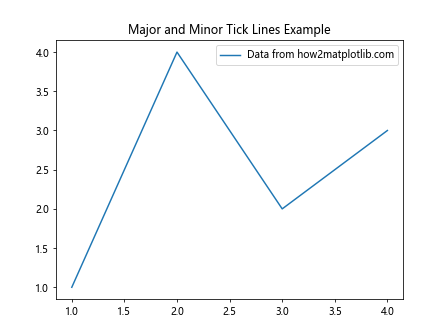 Matplotlib中的Axis.get_ticklines()函数：轻松获取和自定义刻度线