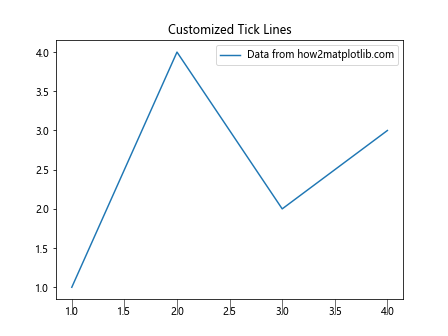 Matplotlib中的Axis.get_ticklines()函数：轻松获取和自定义刻度线