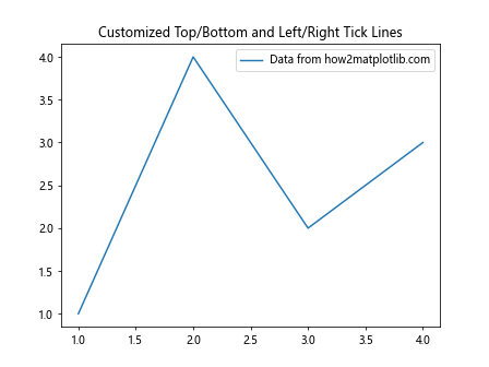 Matplotlib中的Axis.get_ticklines()函数：轻松获取和自定义刻度线