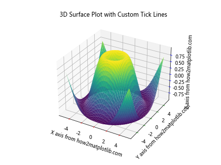 Matplotlib中的Axis.get_ticklines()函数：轻松获取和自定义刻度线