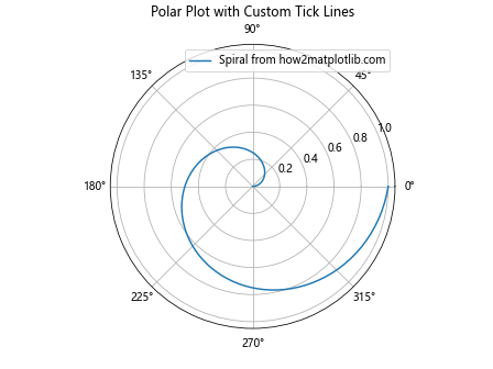 Matplotlib中的Axis.get_ticklines()函数：轻松获取和自定义刻度线