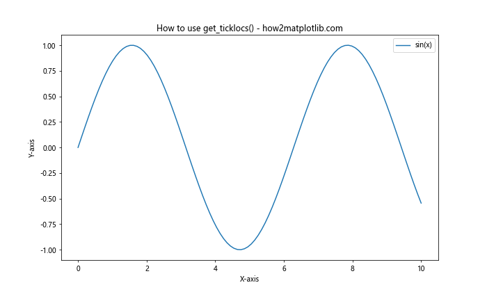 Matplotlib中的Axis.get_ticklocs()函数：轻松获取坐标轴刻度位置