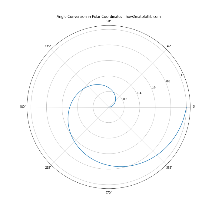 Matplotlib中的Axis.get_ticklocs()函数：轻松获取坐标轴刻度位置