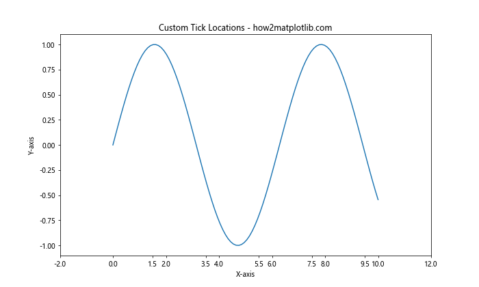 Matplotlib中的Axis.get_ticklocs()函数：轻松获取坐标轴刻度位置