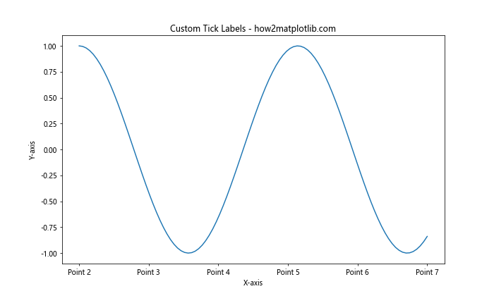 Matplotlib中的Axis.get_ticklocs()函数：轻松获取坐标轴刻度位置