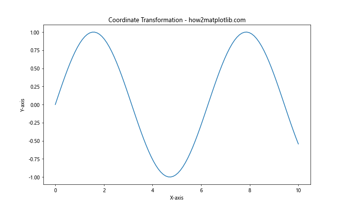 Matplotlib中的Axis.get_ticklocs()函数：轻松获取坐标轴刻度位置