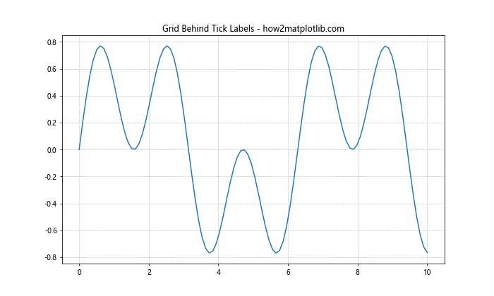 Matplotlib中的Axis.grid()函数：轻松掌握网格线设置