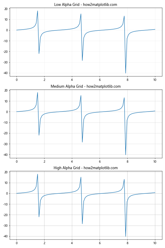 Matplotlib中的Axis.grid()函数：轻松掌握网格线设置