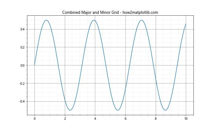 Matplotlib中的Axis.grid()函数：轻松掌握网格线设置